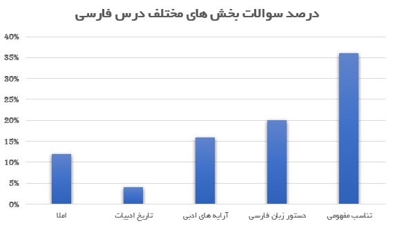 نمودار درصد سوال های ادبیات فارسی
